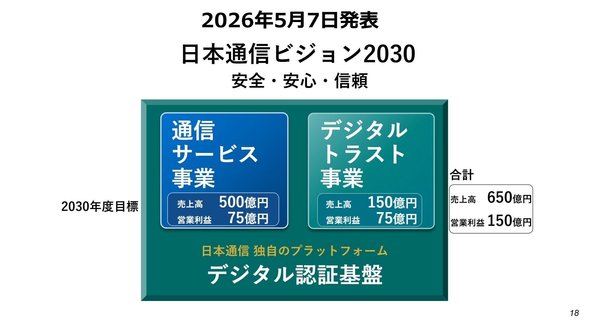 ビジョン2030の業績目標