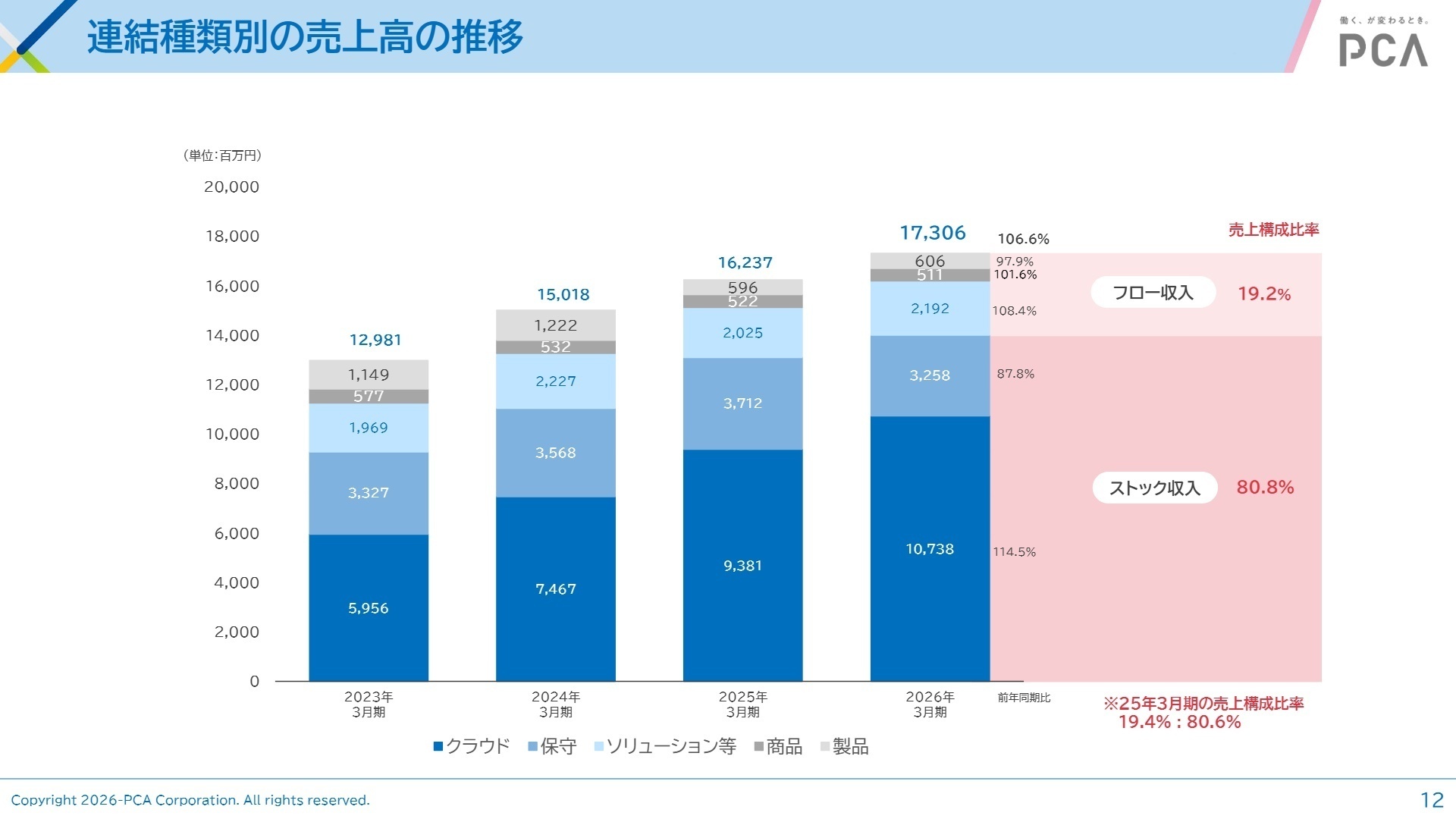 連結種類別の売上高の推移