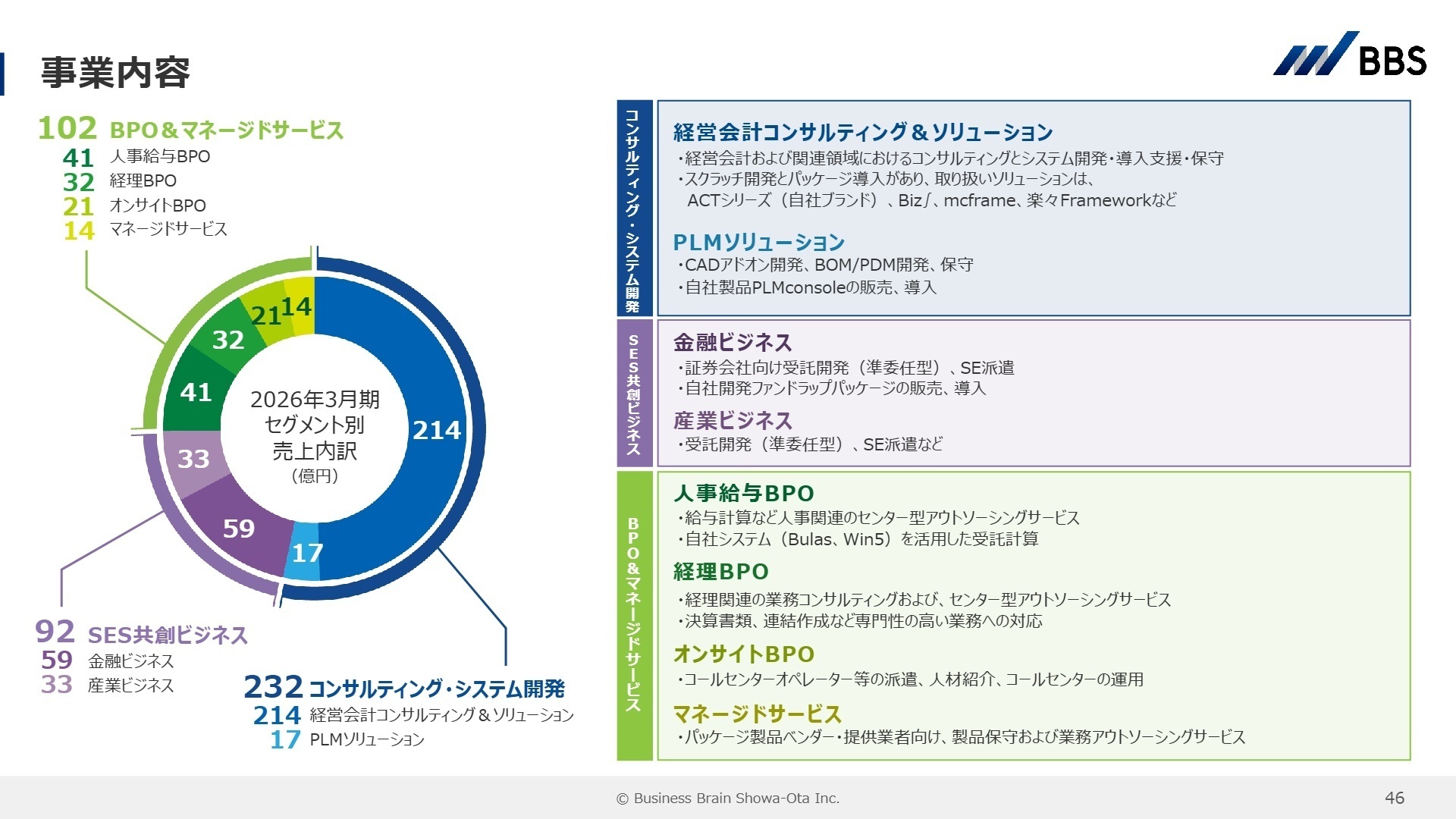 セグメント別売上内訳