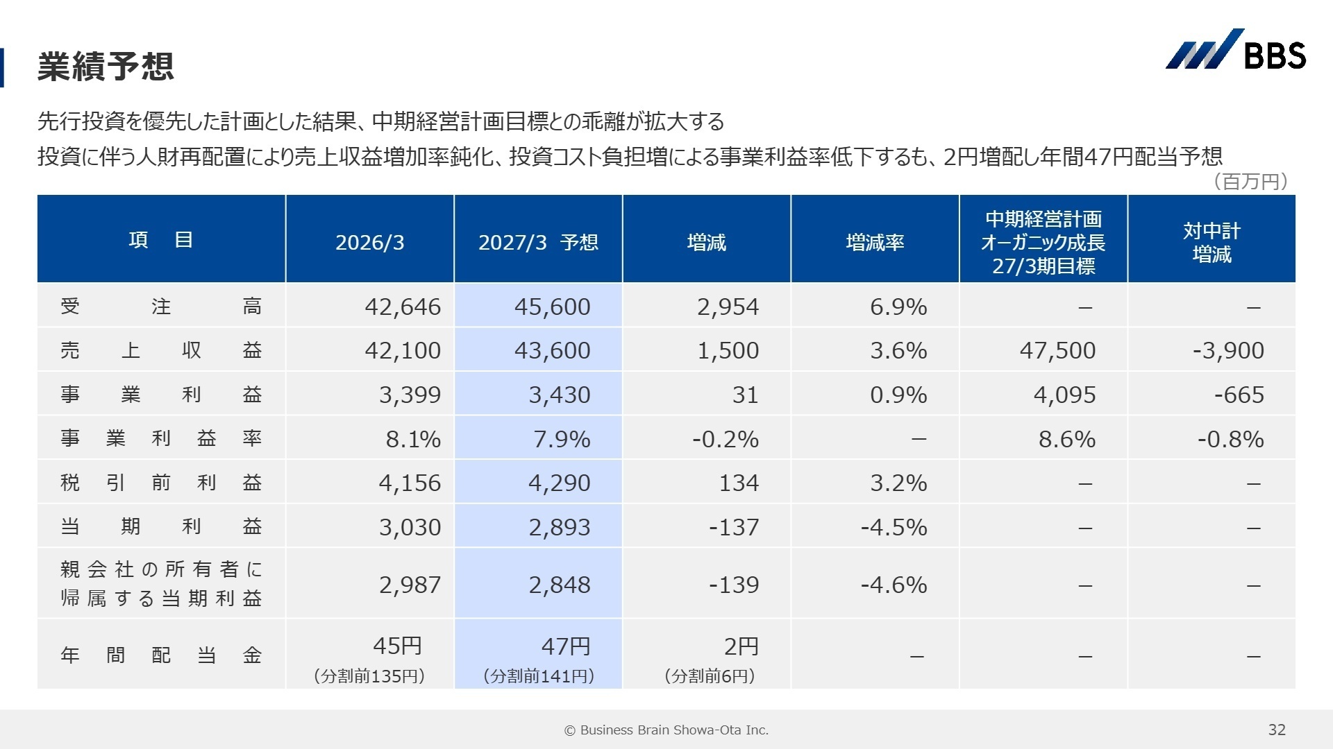 業績予想