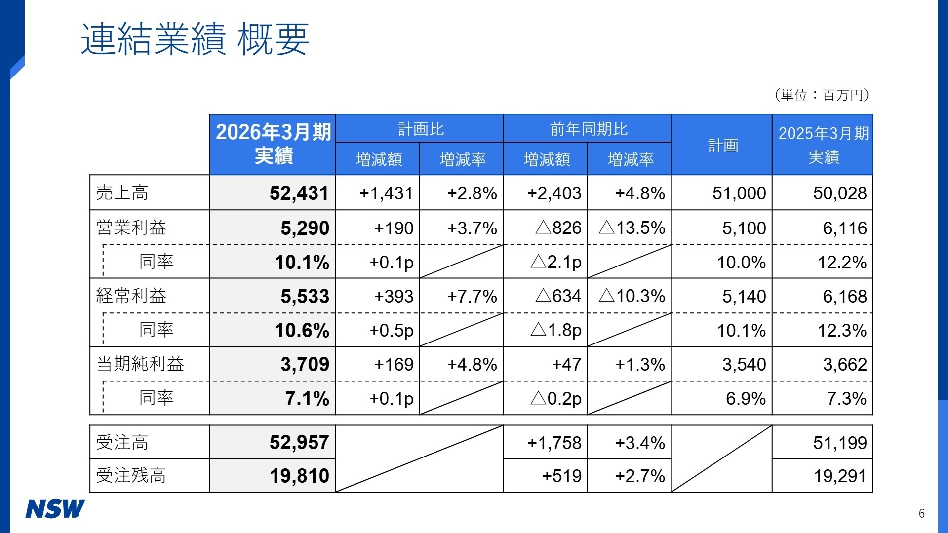 連結業績 概要