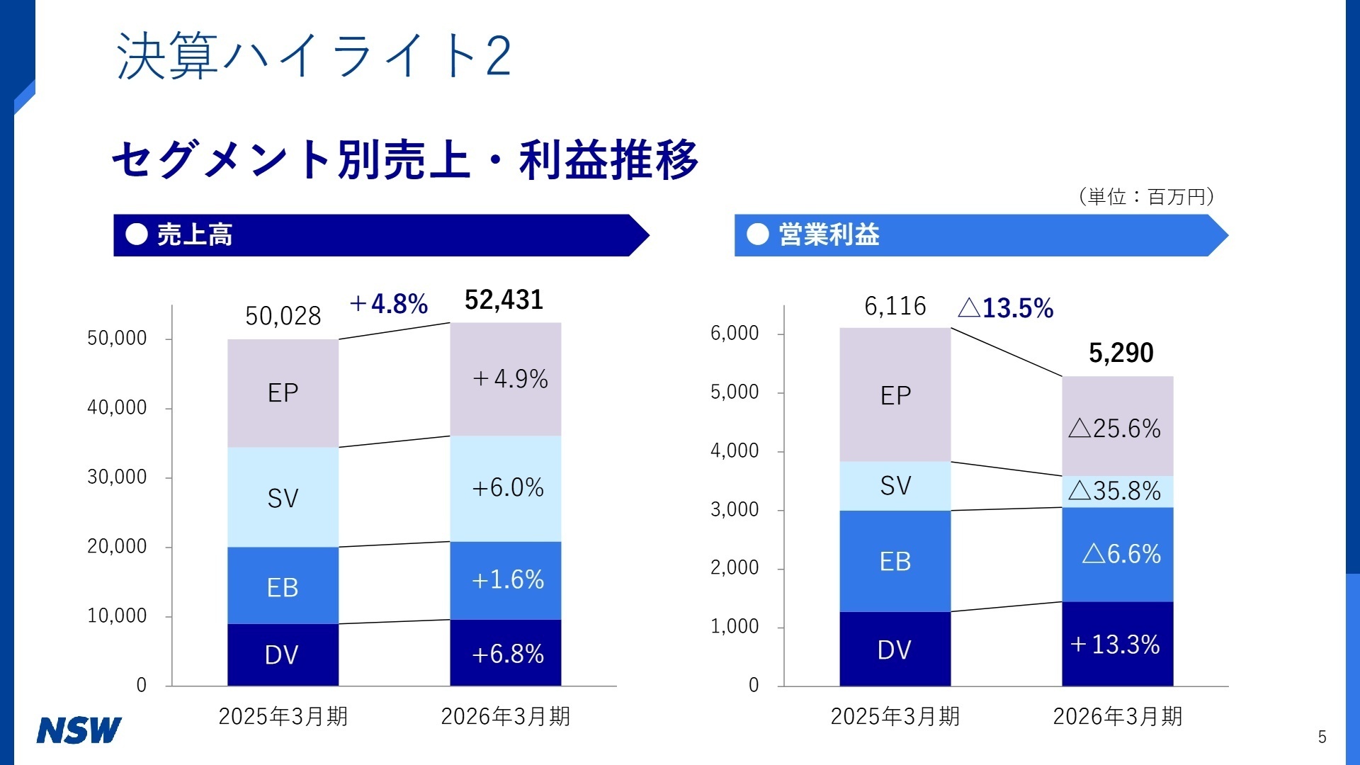 セグメント別売上・利益推移
