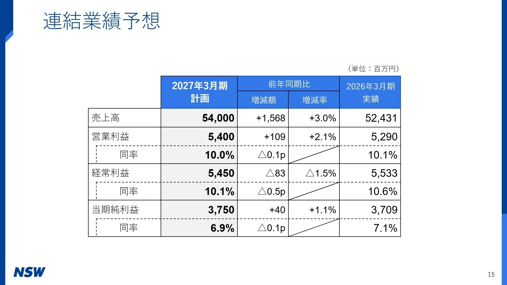 連結業績予想
