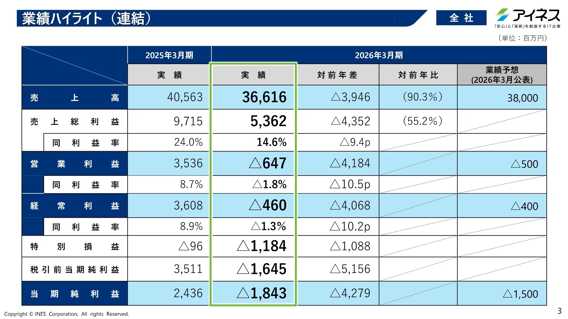 業績ハイライト（連結）