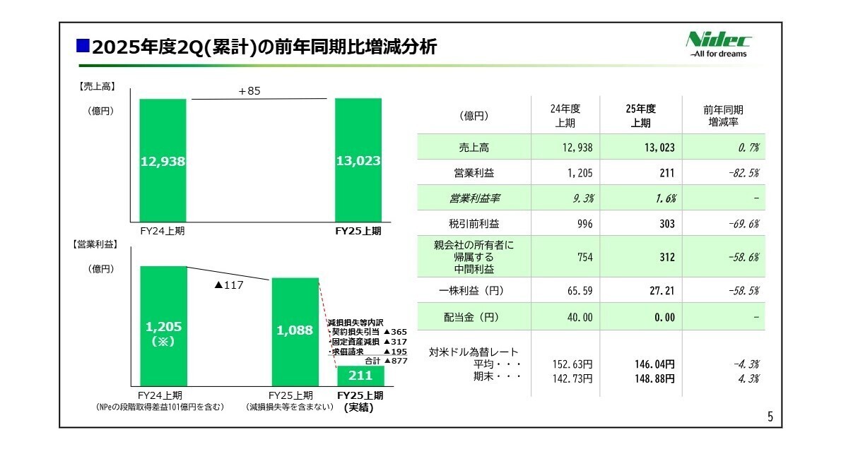 2025年度第2四半期 連結決算概要