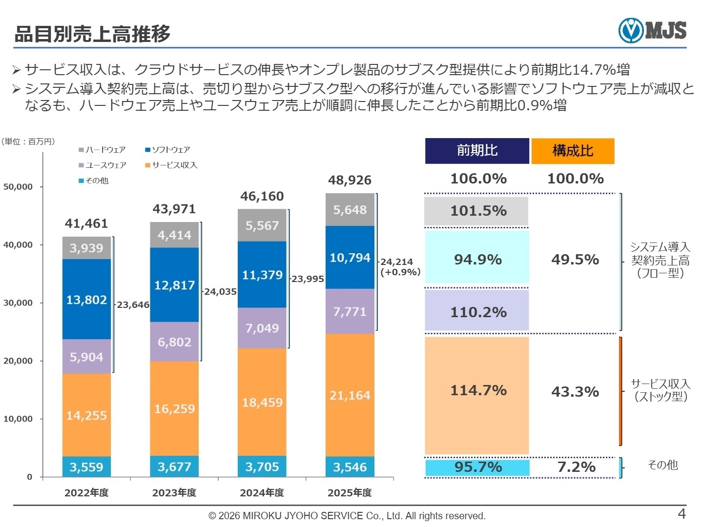 品目別売上高推移