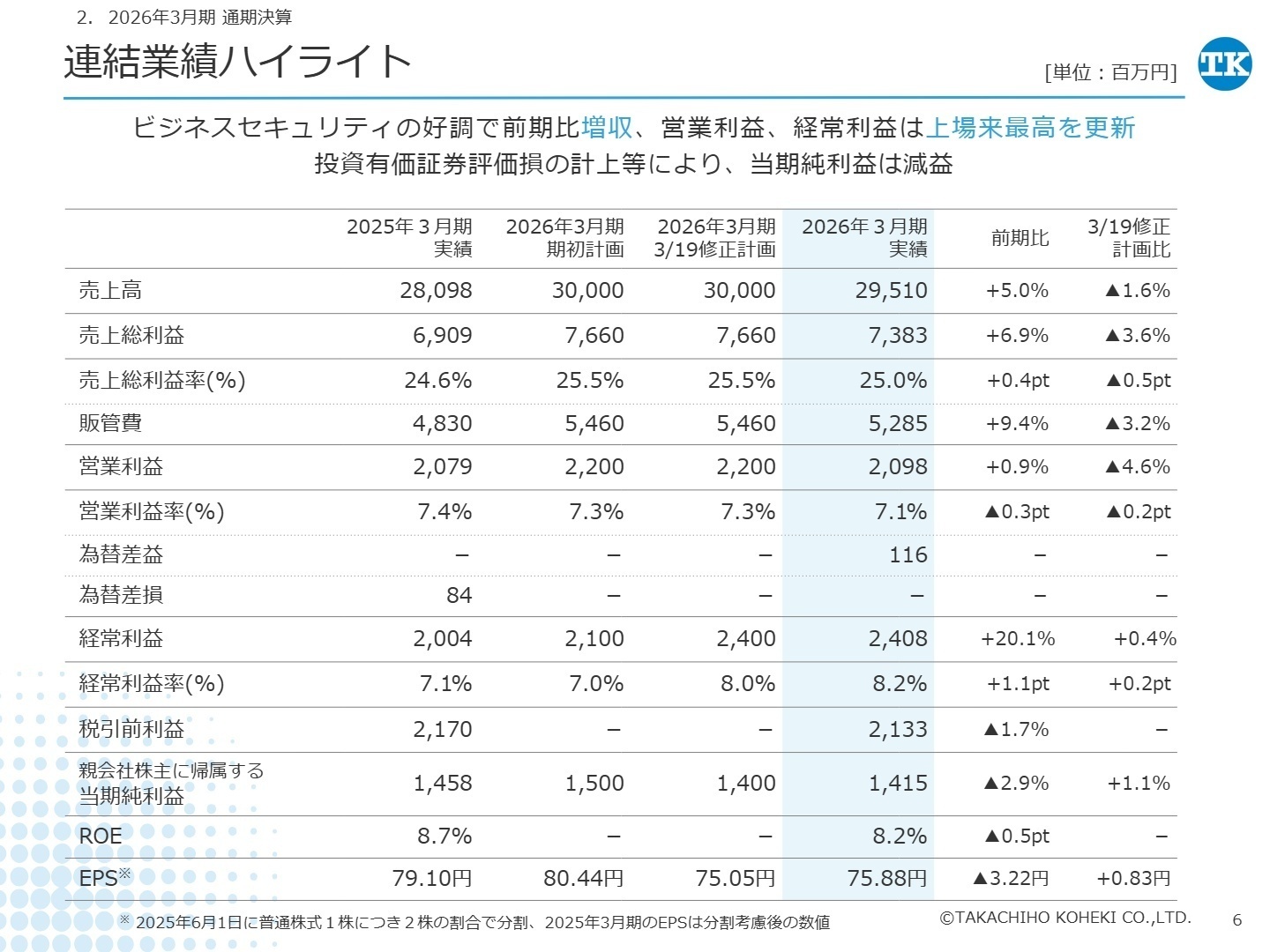 連結業績ハイライト