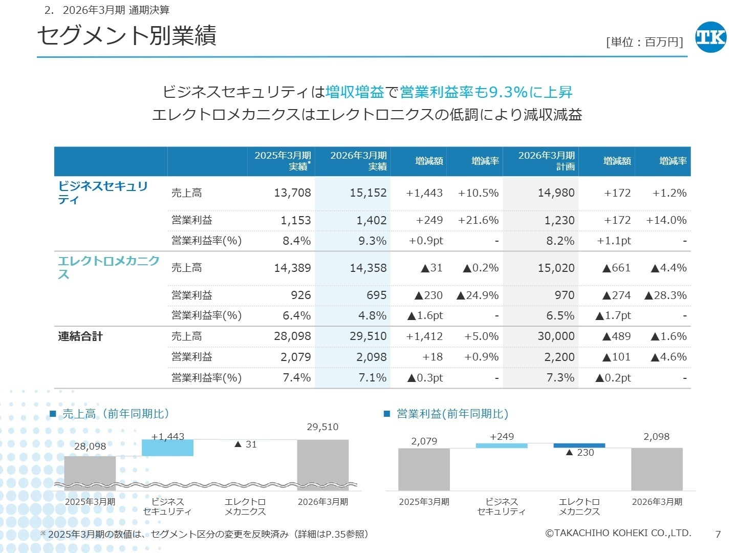 セグメント別業績