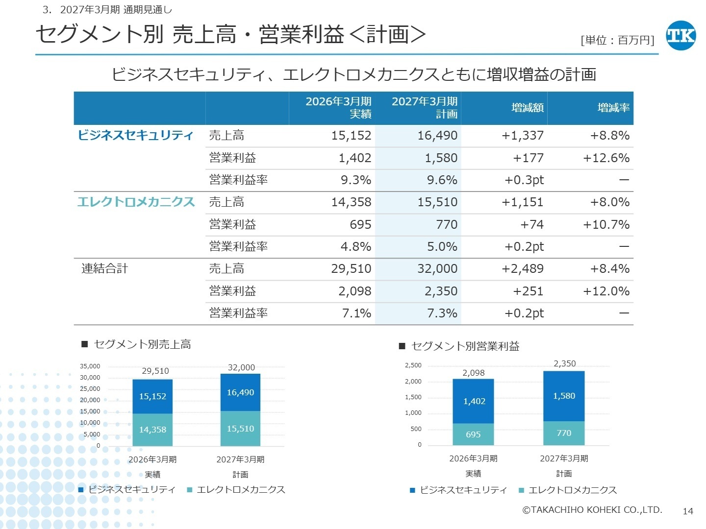 セグメント別売上高・営業利益計画