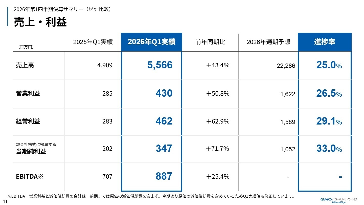2026年第1四半期決算サマリー