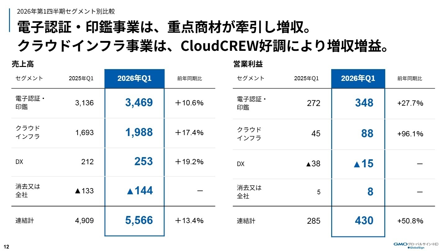 セグメント別の売上高・営業利益実績