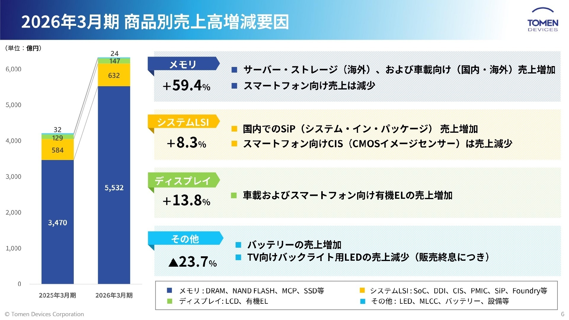 2026年3月期 商品別売上高増減要因