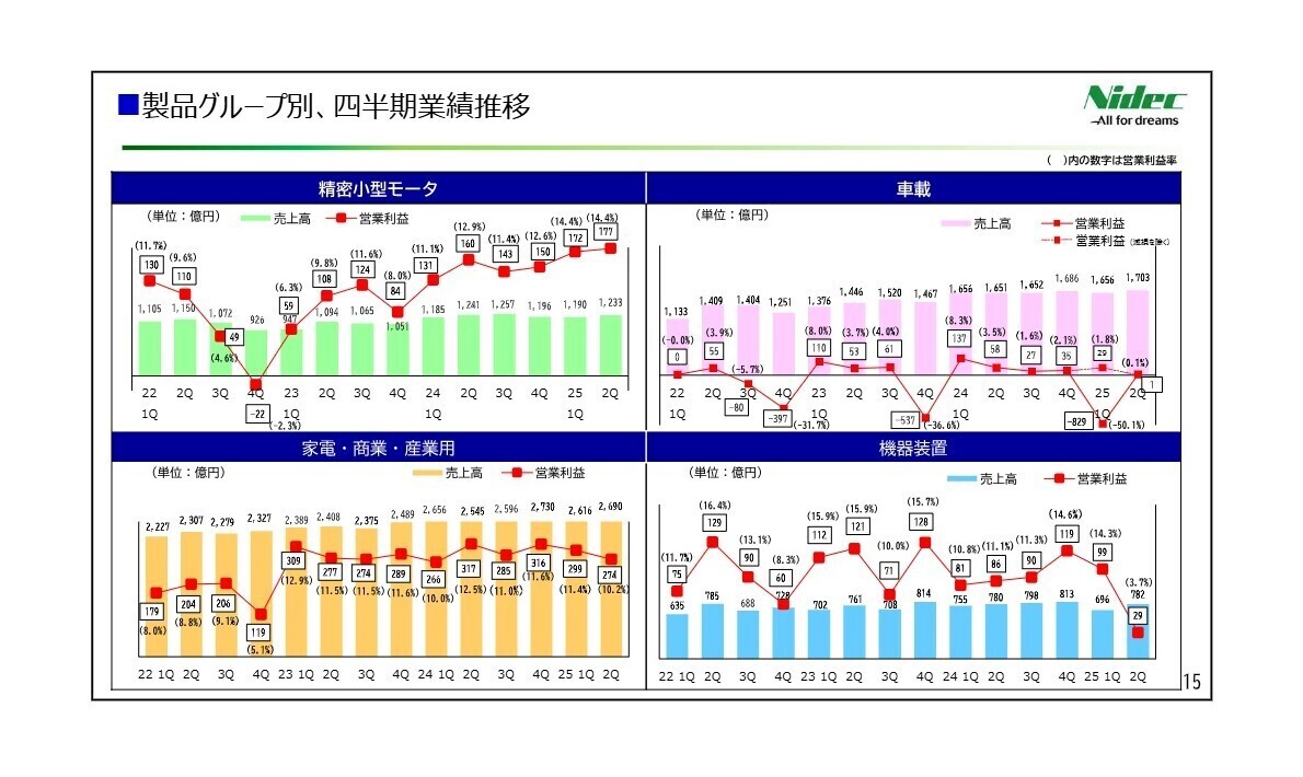 製品グループ別 四半期業績推移