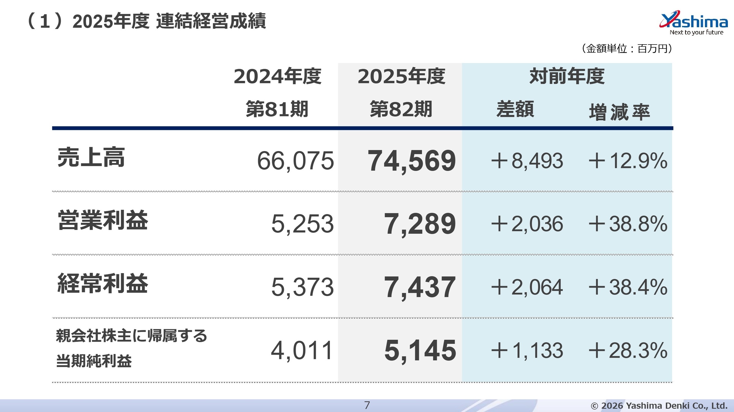 2025年度 連結経営成績