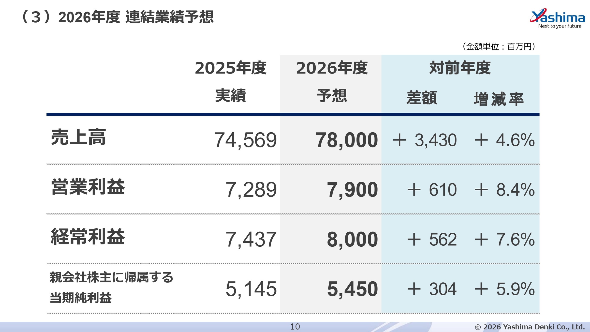 2026年度 連結業績予想