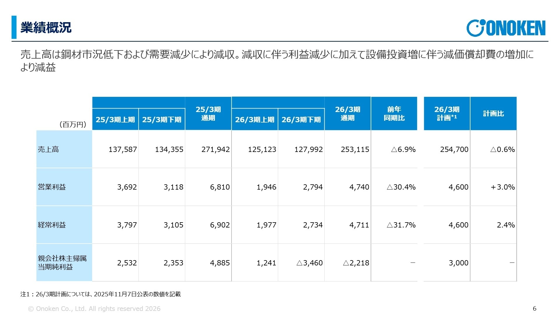 2026年3月期 業績概況