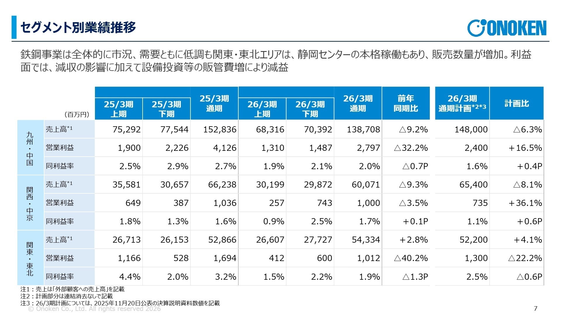 セグメント別業績推移