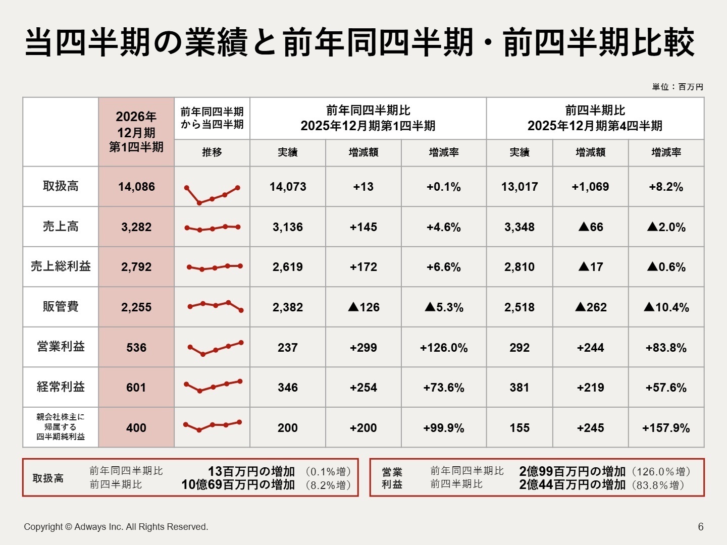 当四慢期の業績と前年同四半期・前四半期比較