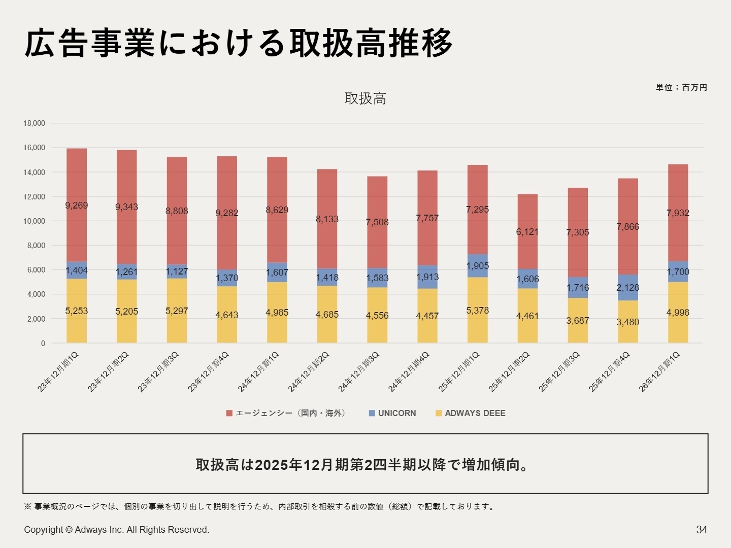 広告事業における取扱高推移