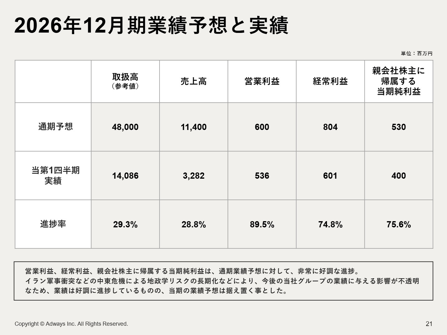 2026年12月期業績予想と実績