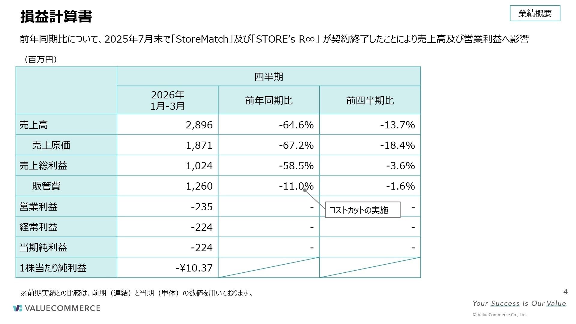 損益計算書 業績概要