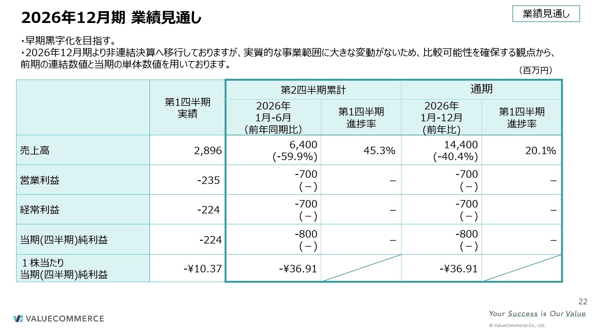 2026年12月期 業績見通し