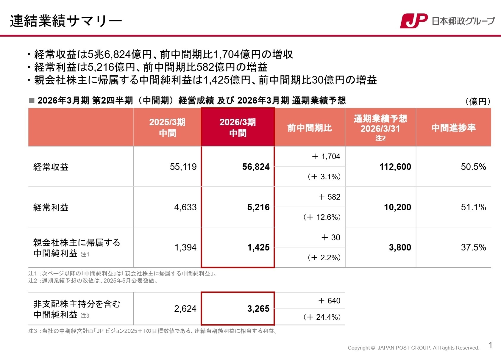 連結業績サマリー