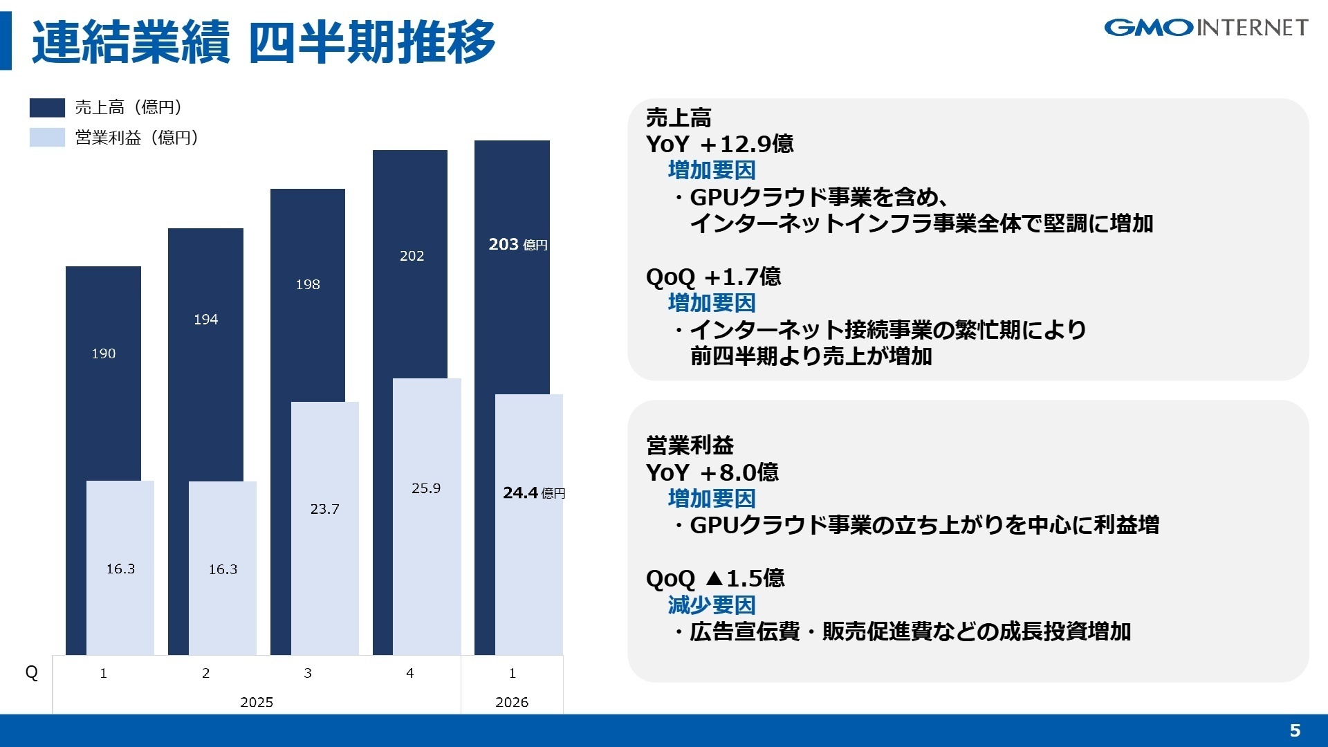 連結業績 四半期推移