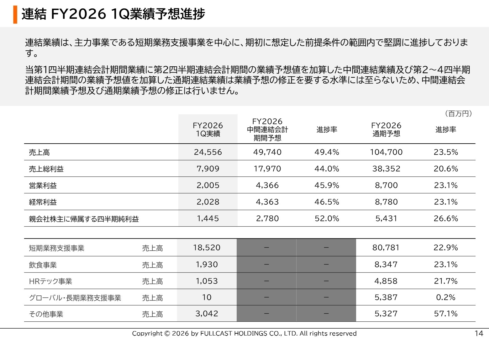 連結 FY2026 1Q業績予想進捗
