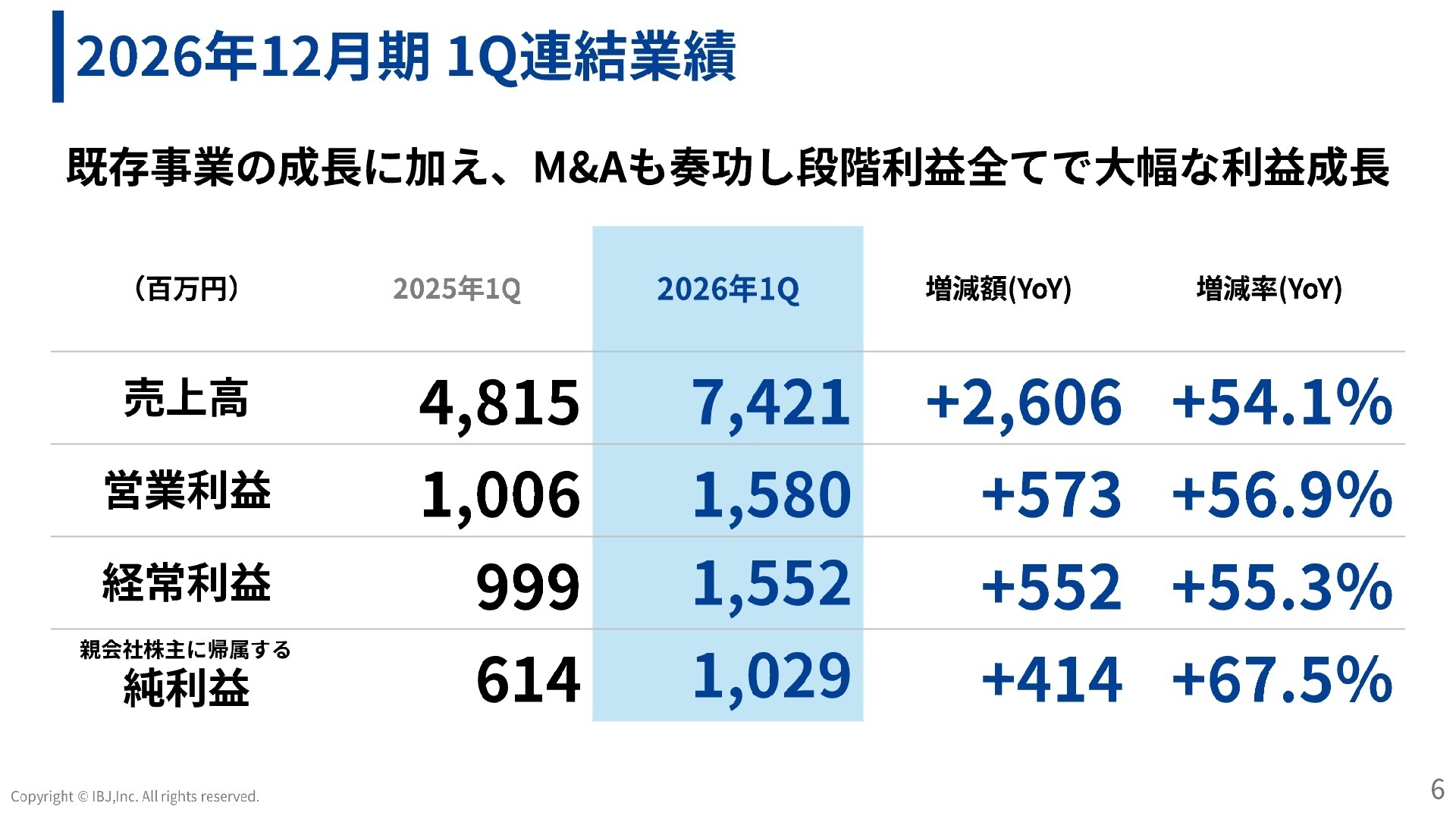 2026年12月期 1Q連結業績