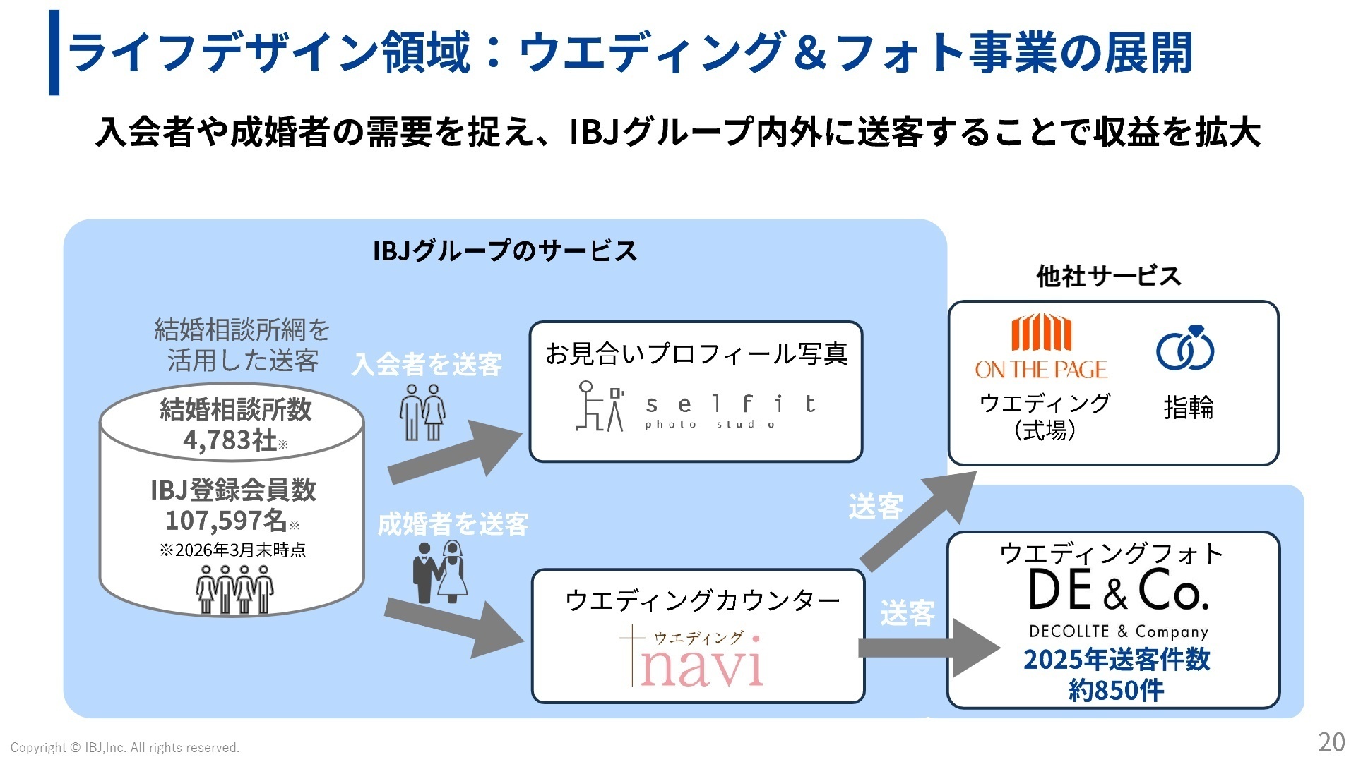 ライフデザイン領域:ウエディング&フォト事業の展開