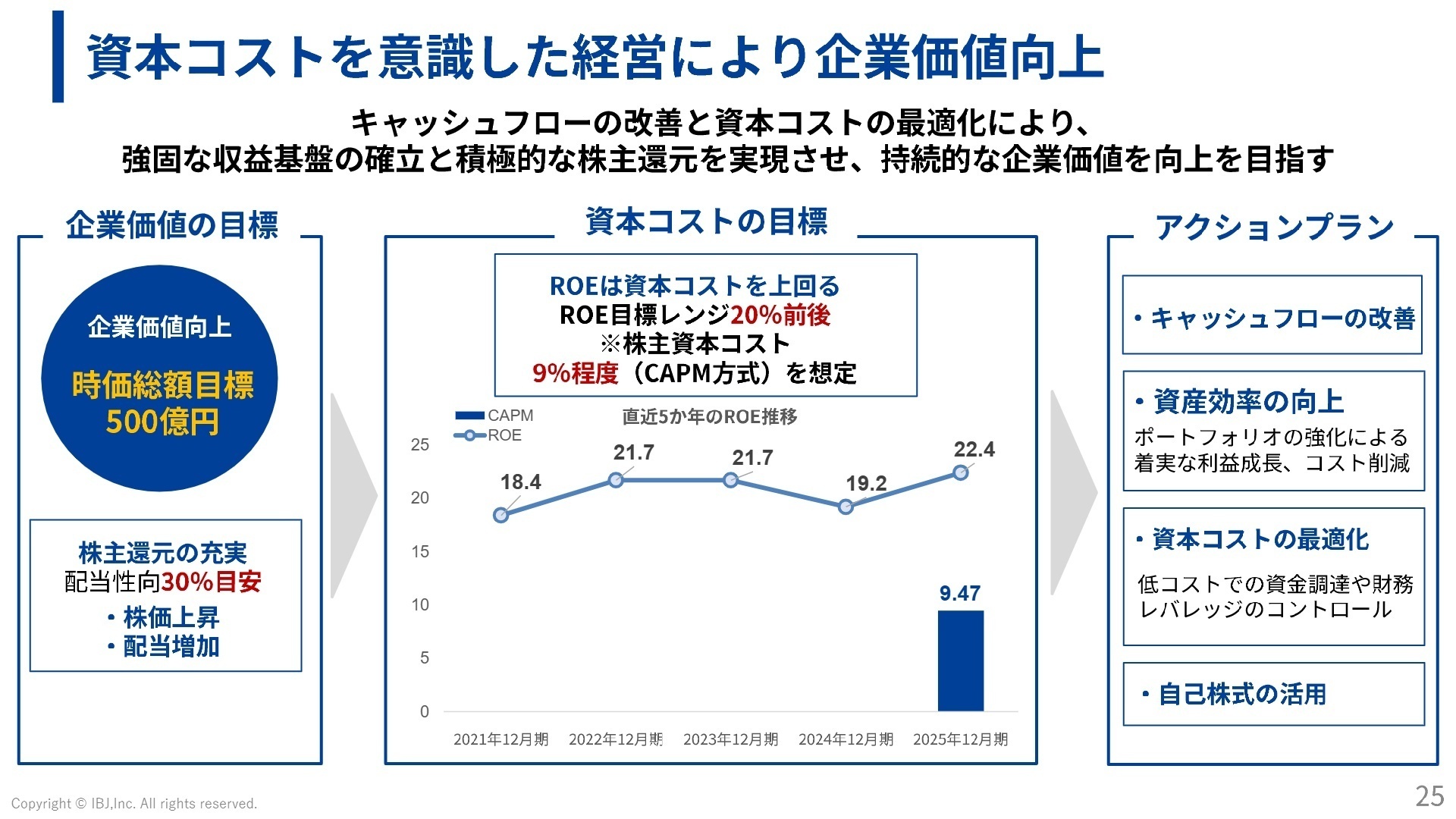 資本コストの目標