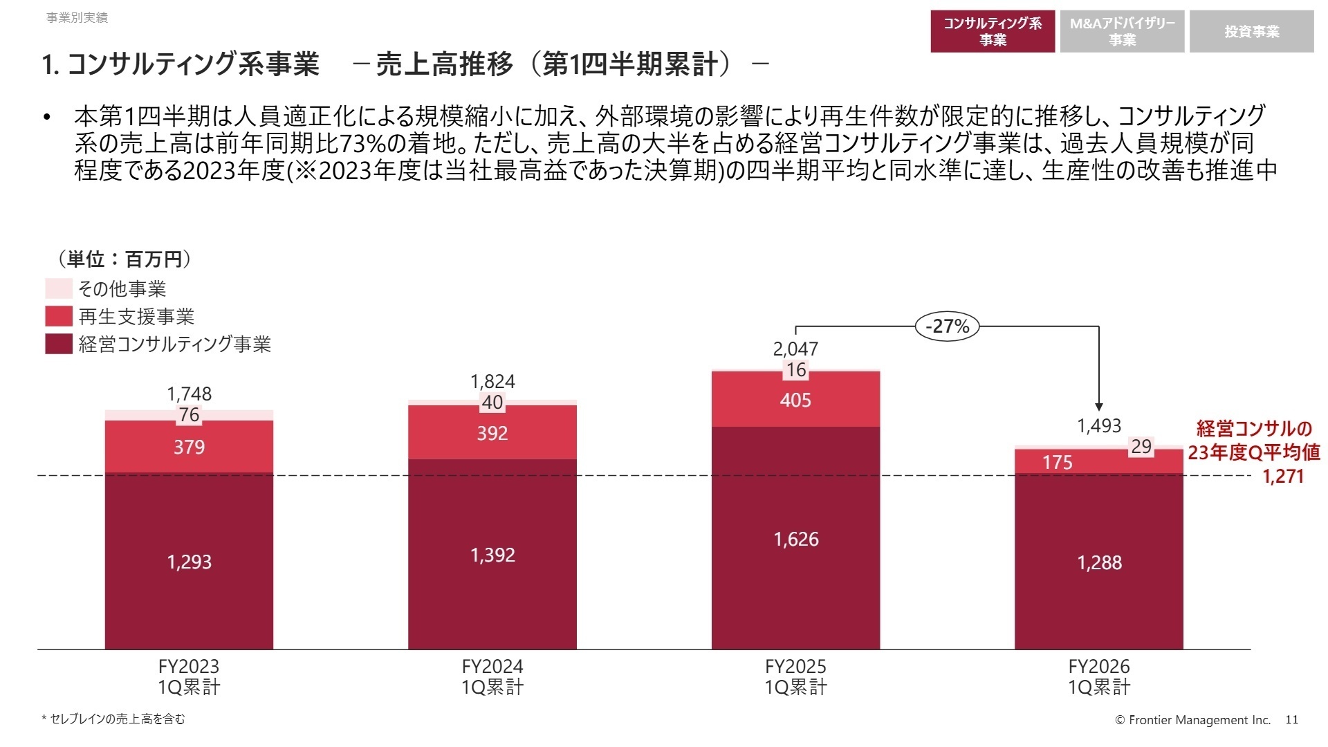 コンサルティング系事業 -売上高推移