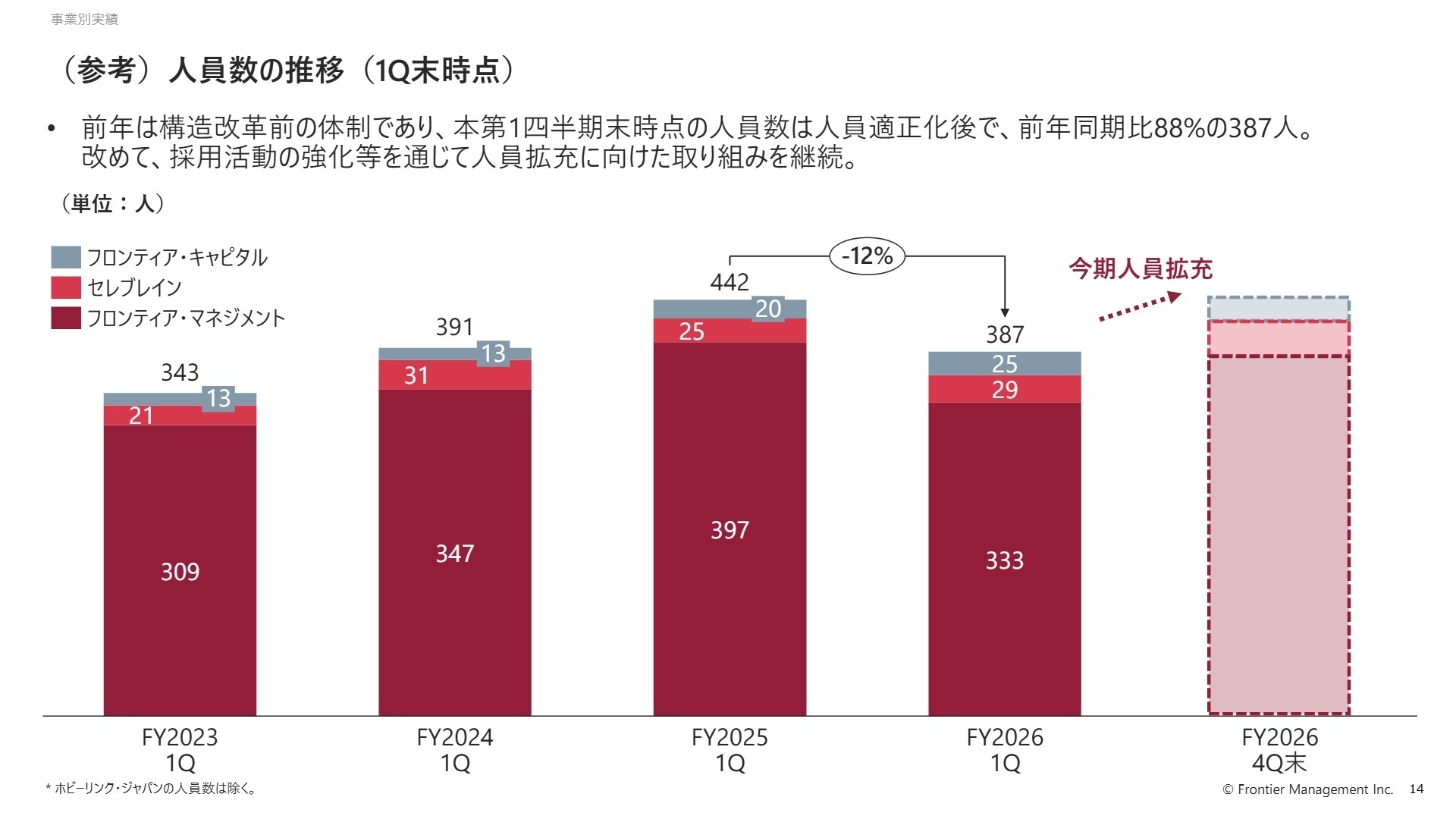 人員数の推移