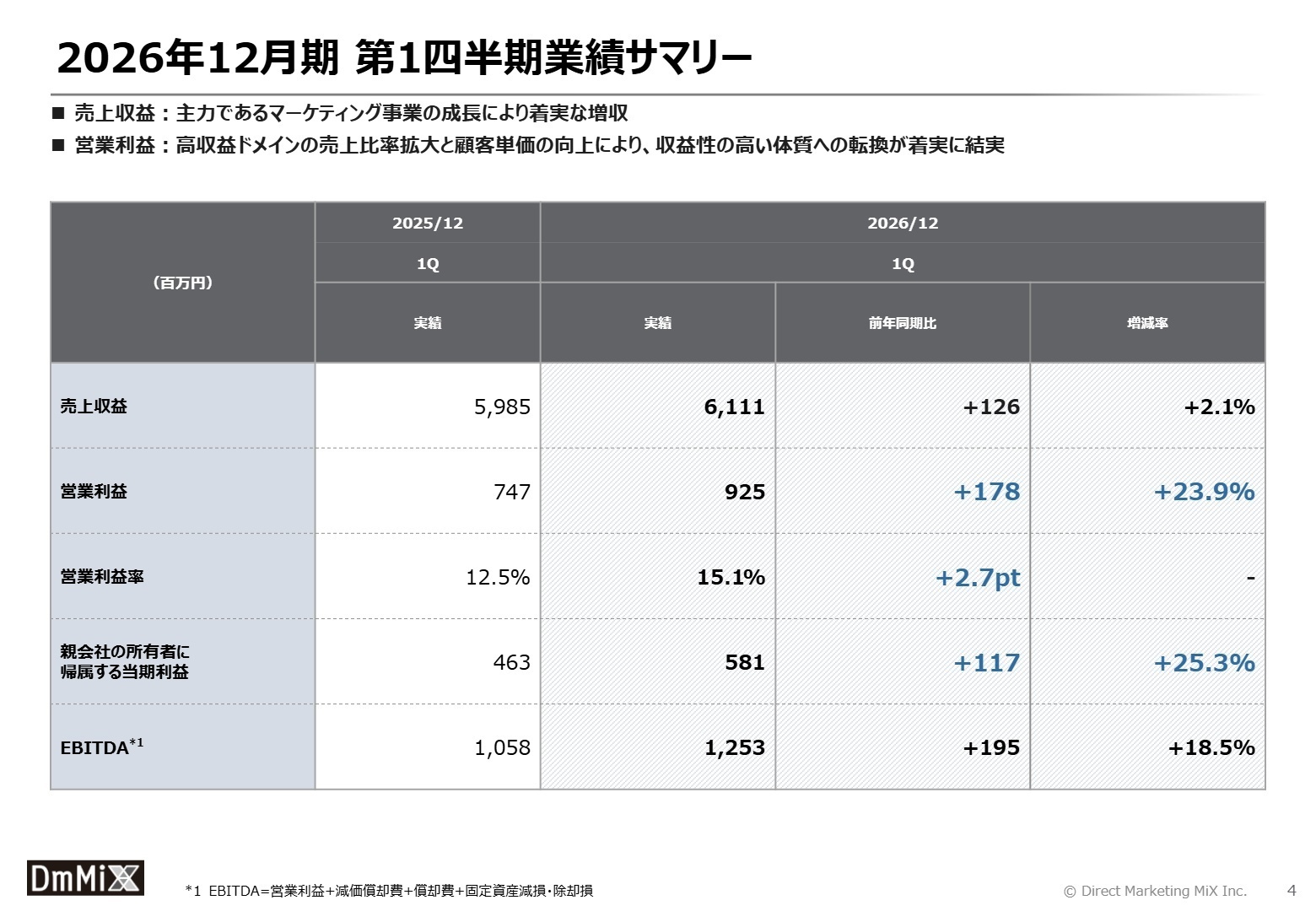 2026年12月期 第1四半期業績サマリー