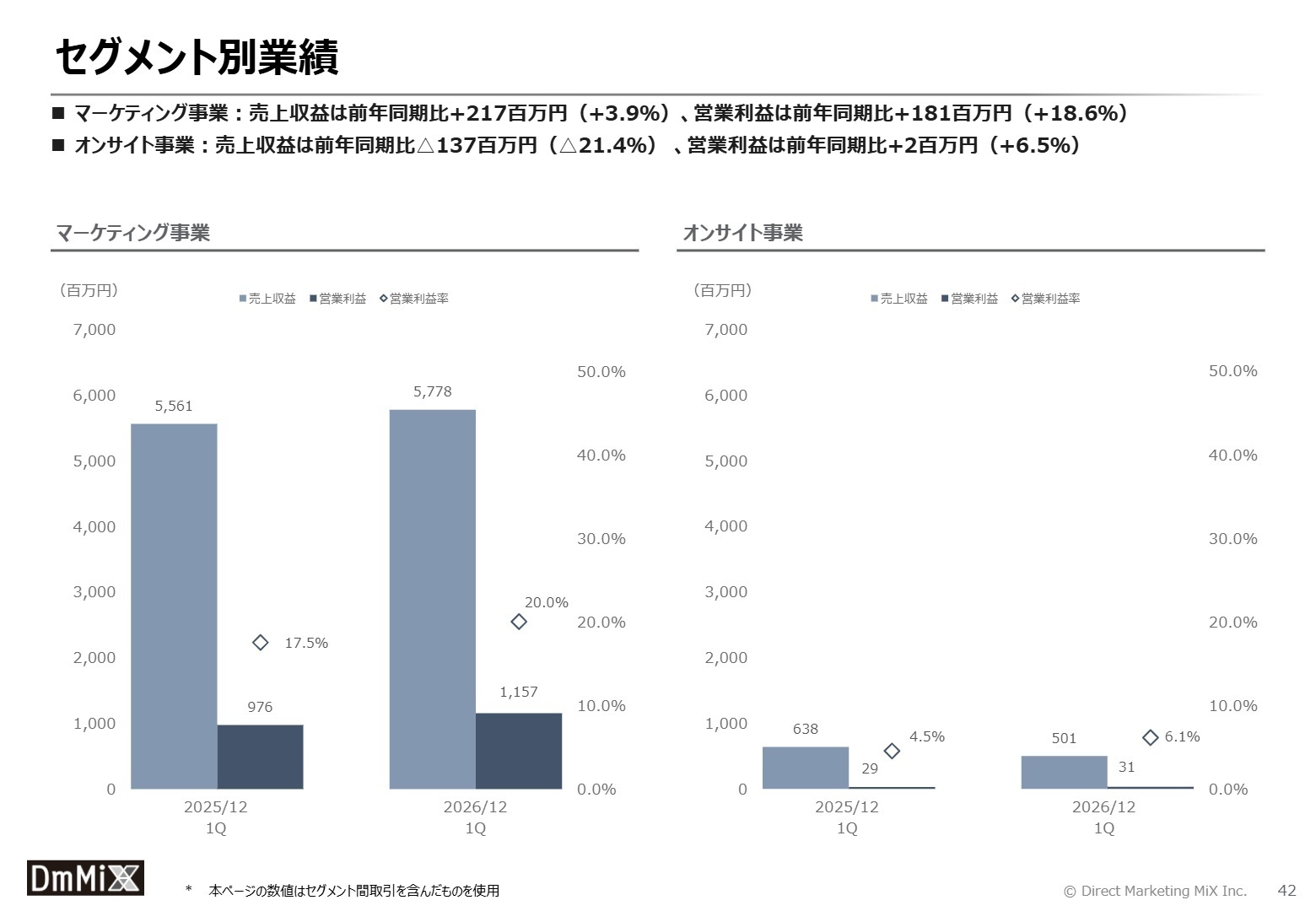 セグメント別業績