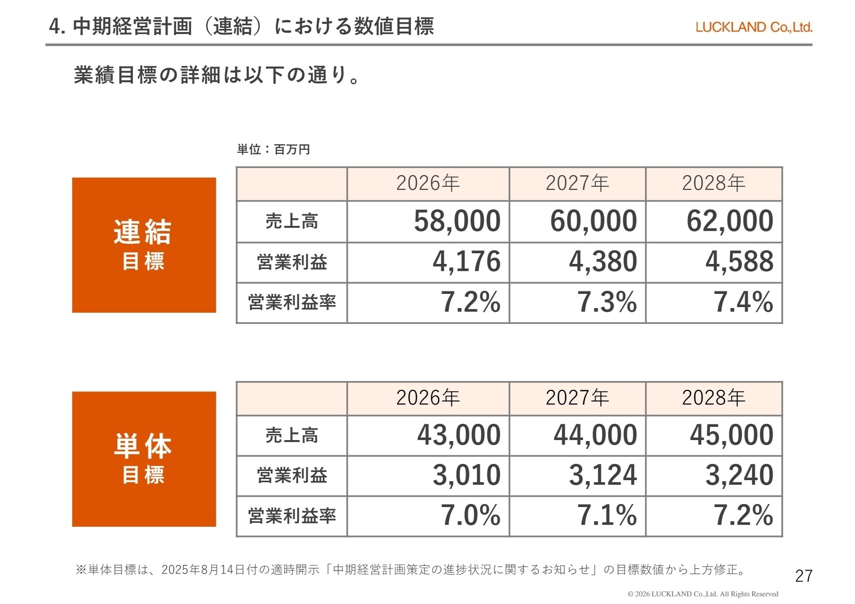 中期経営計画数値目標