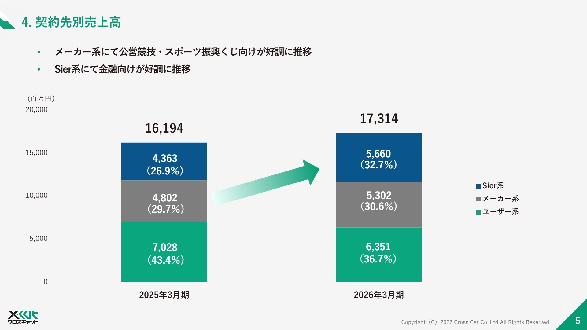 分野別の業績