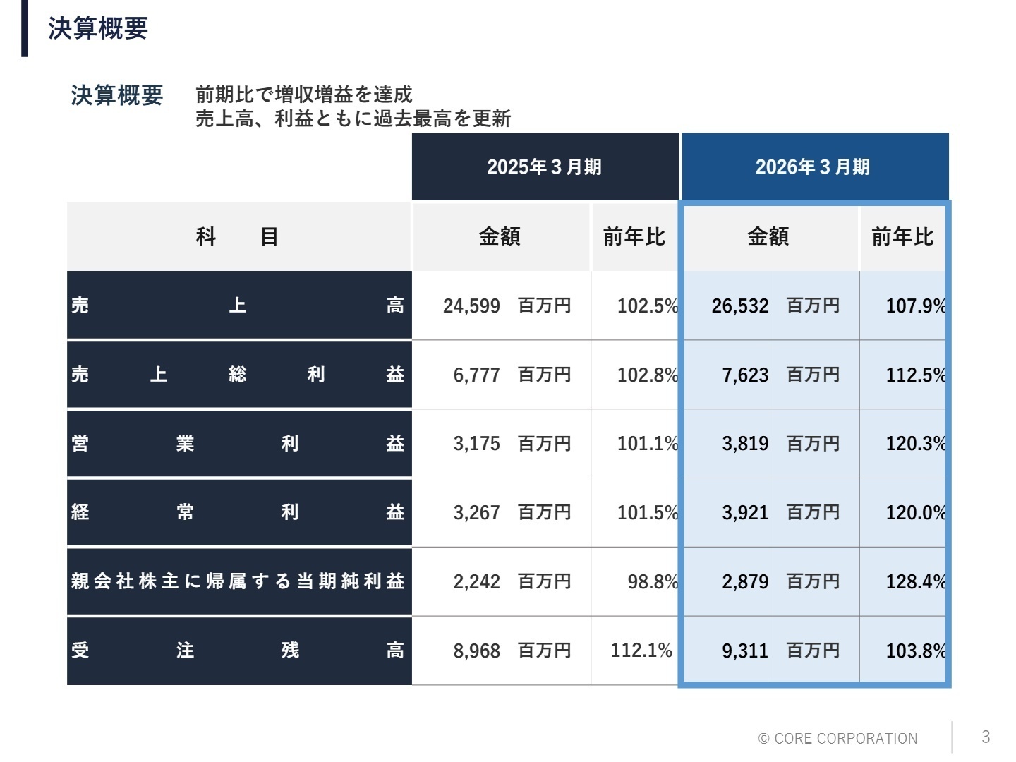 連結業績概要