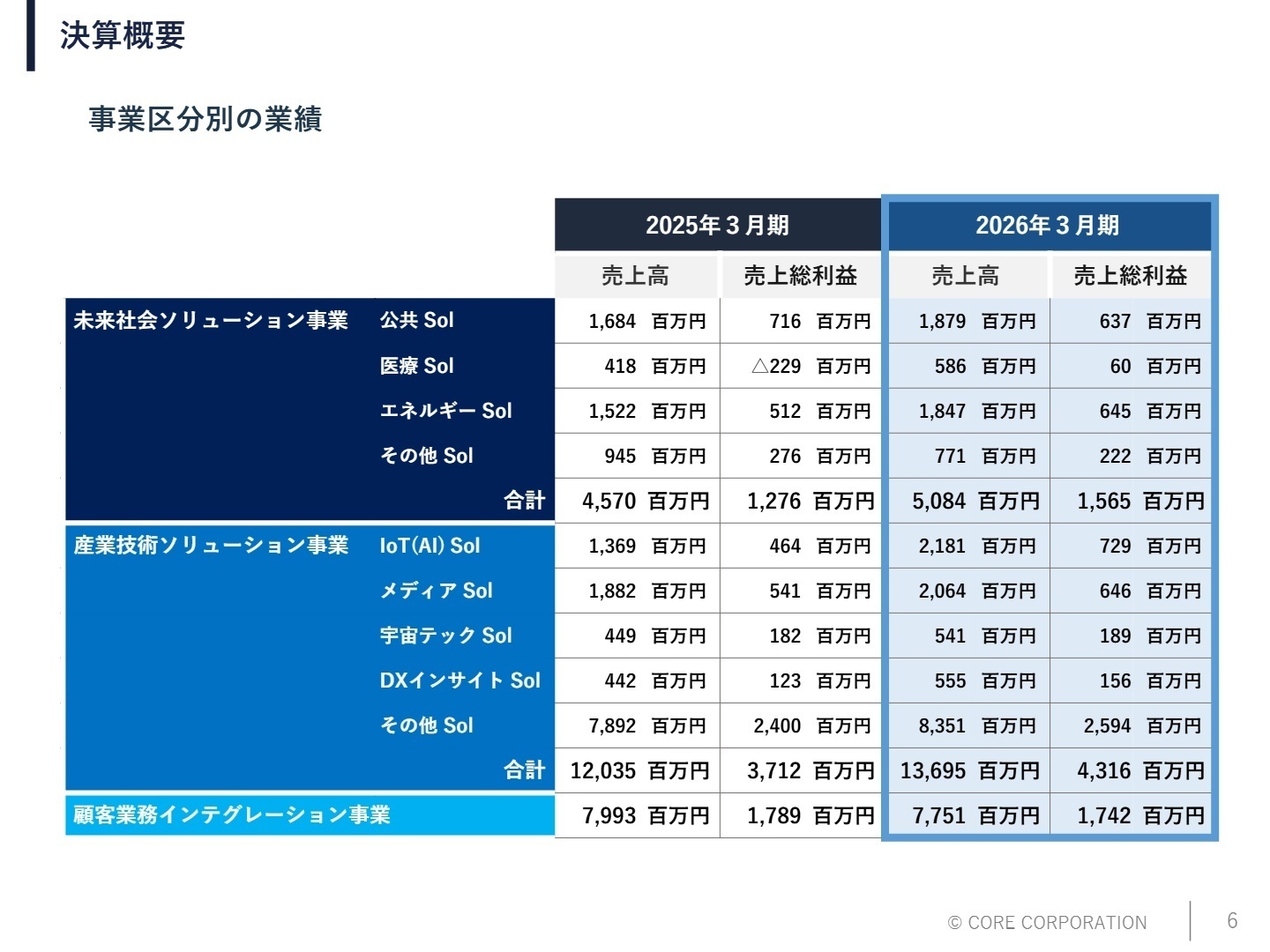 事業区分別の業績