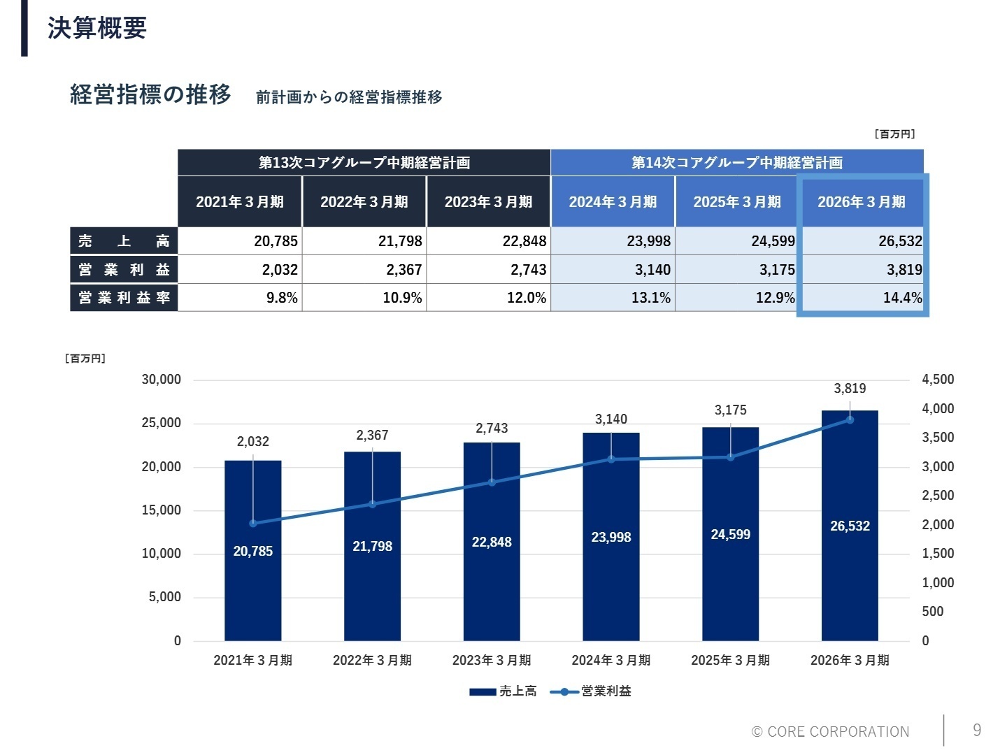 経営指標の推移