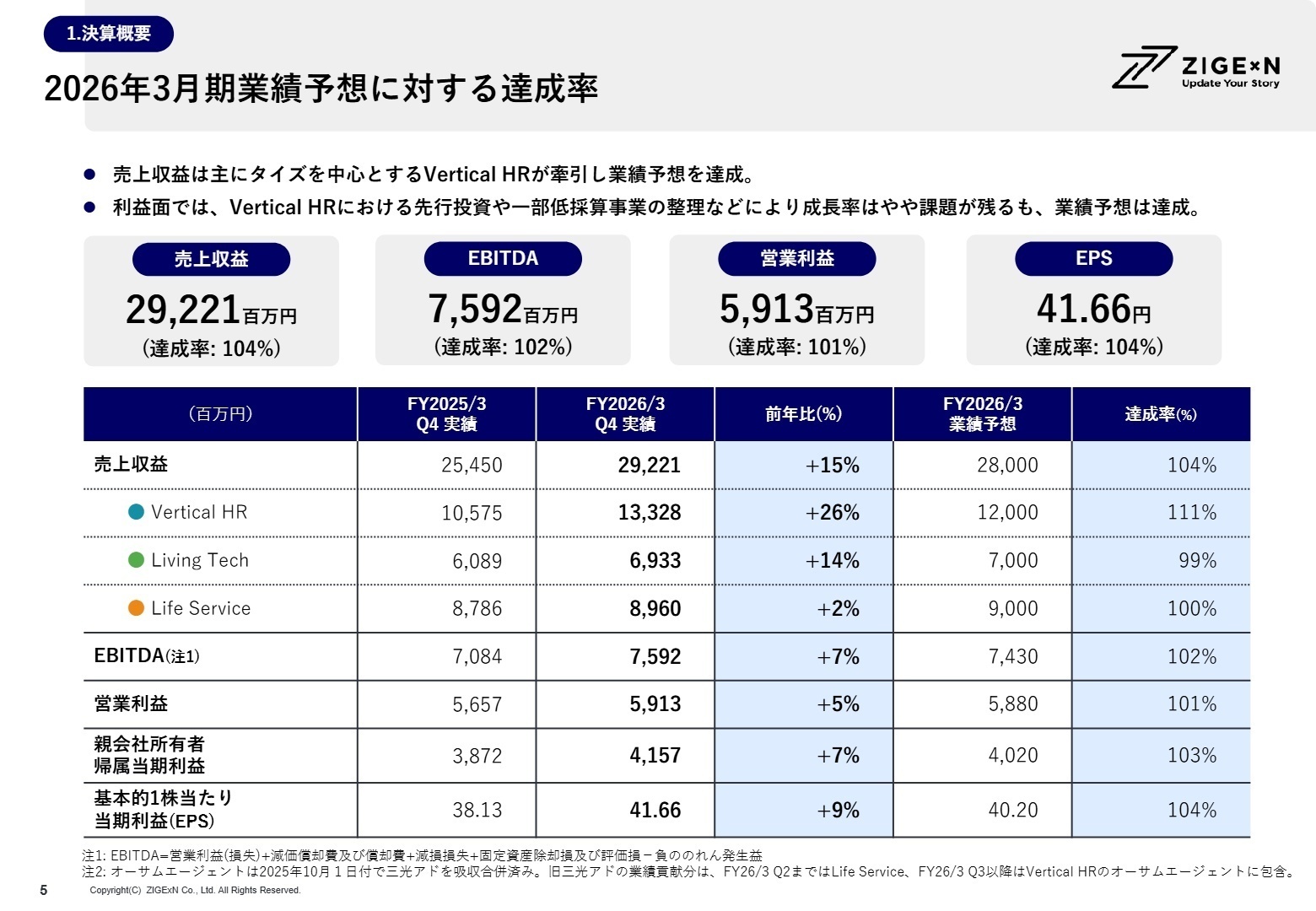 2026年3月期業績予想に対する達成率