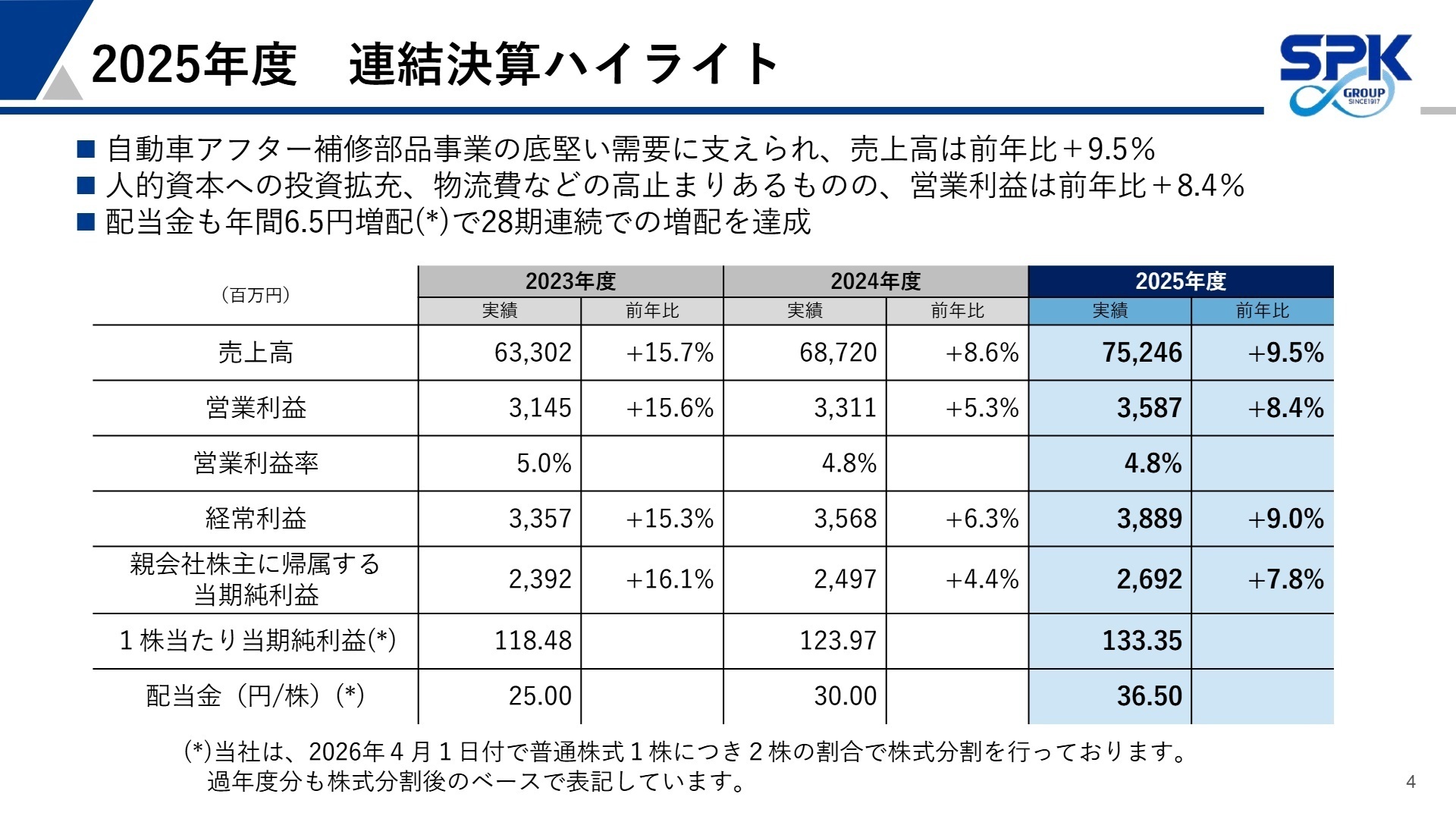 2025年度 連結決算ハイライト