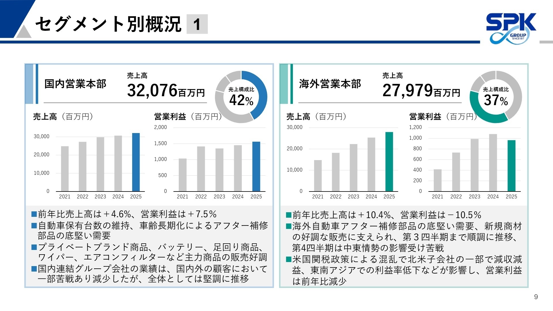 セグメント別概況 1 (国内営業本部・海外営業本部)