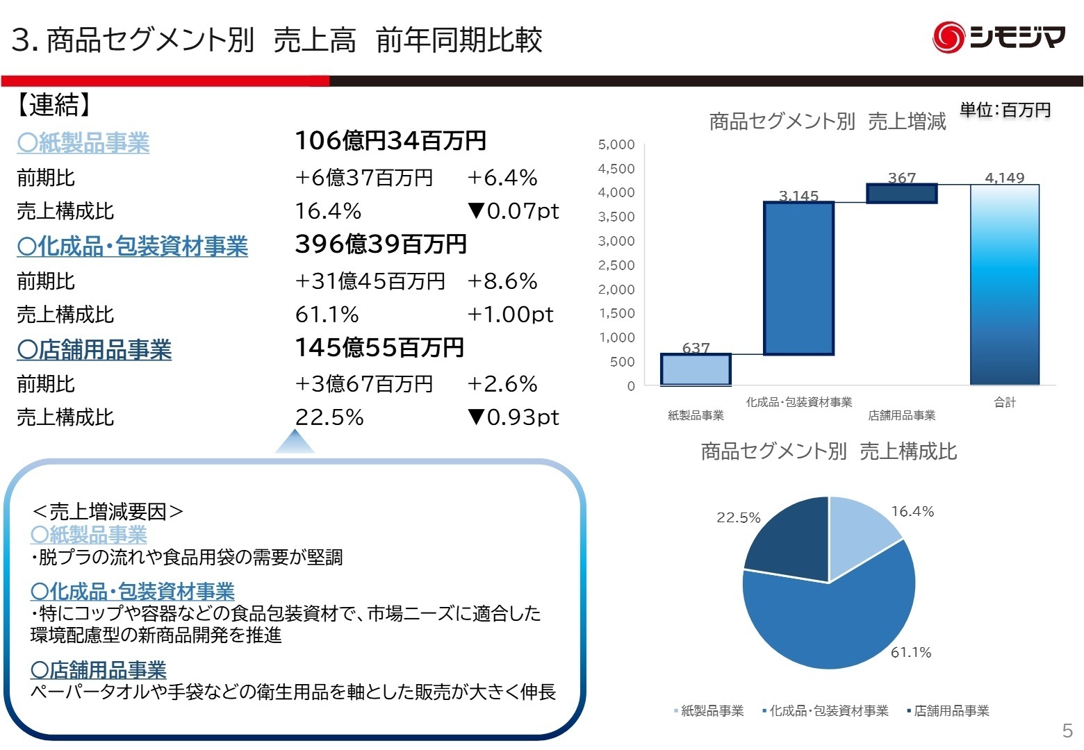 商品セグメント別 売上高 前年同期比較