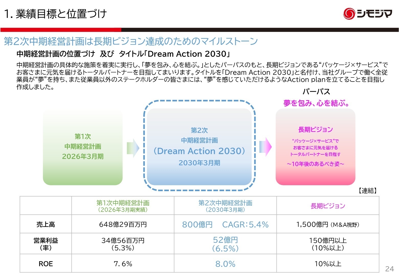 第2次中期経営計画 業績目標