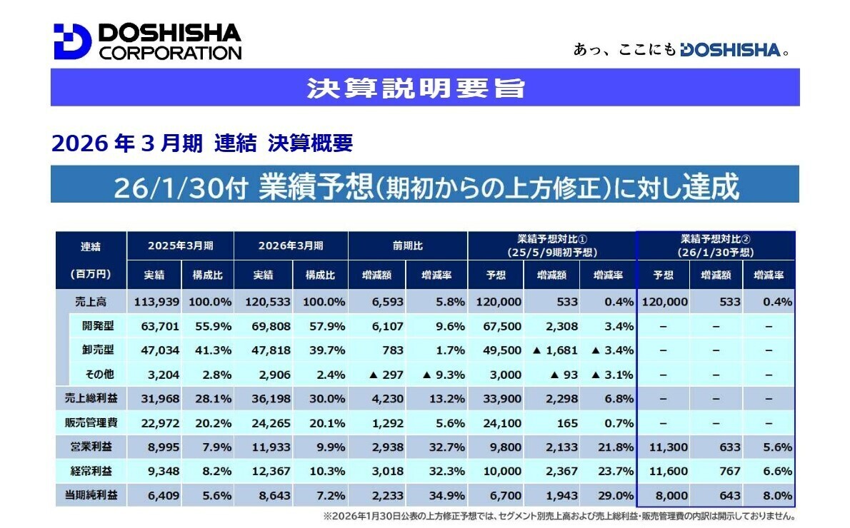 2026年3月期 連結業績概要