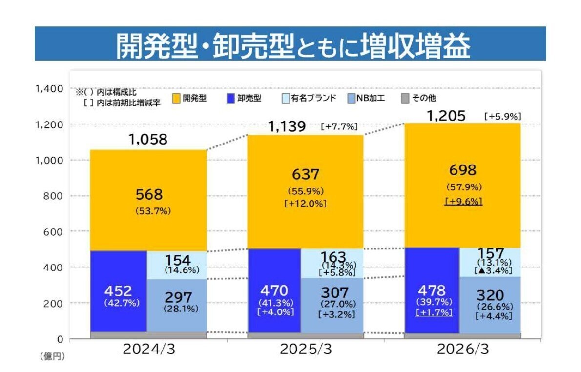 事業セグメント別 売上概況