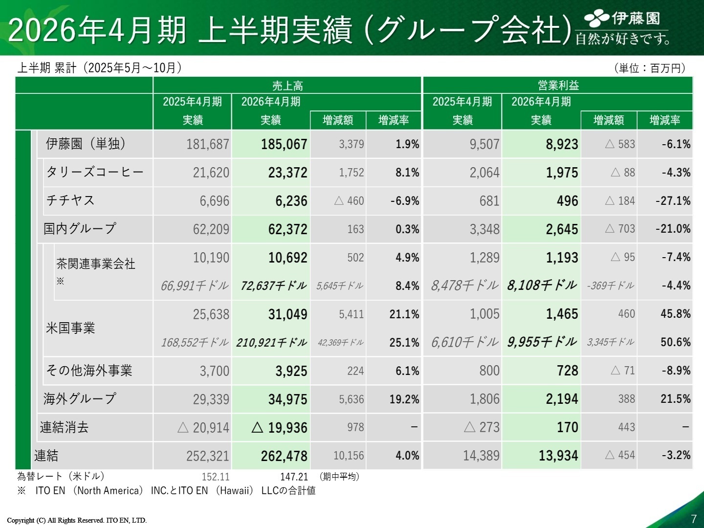 セグメント別実績