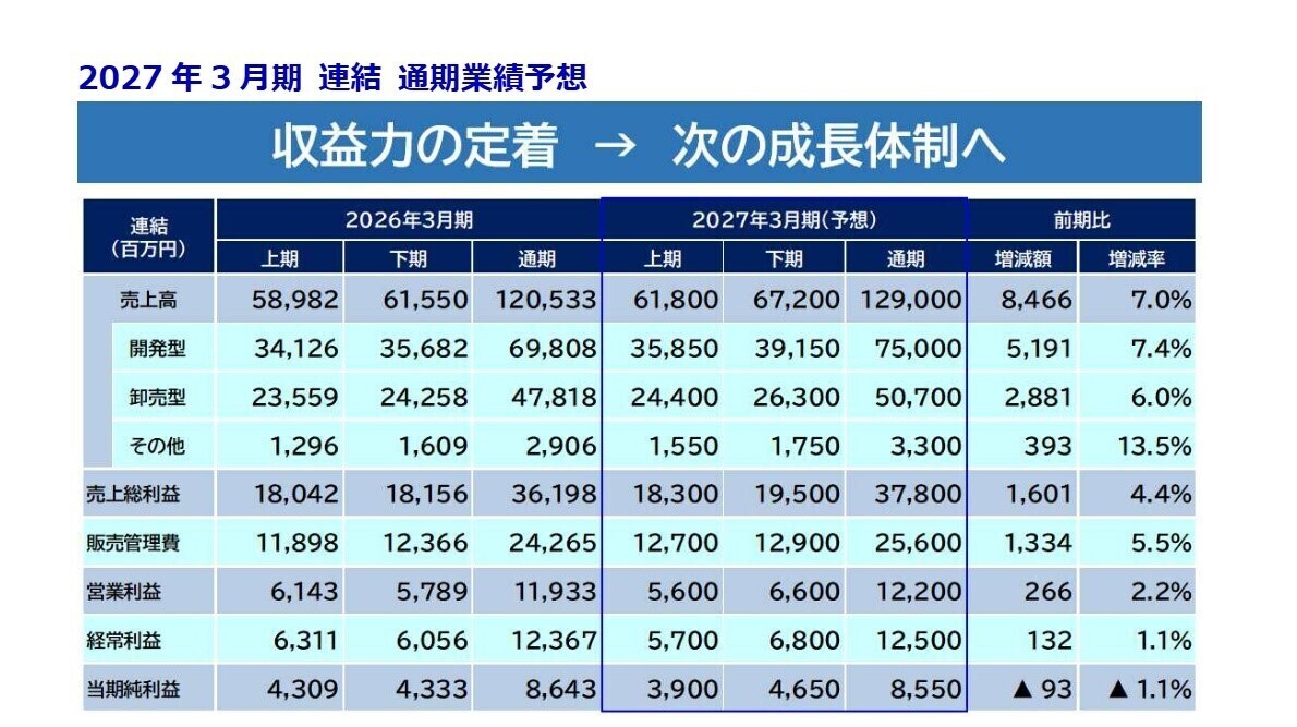 2027年3月期 連結通期業績予想